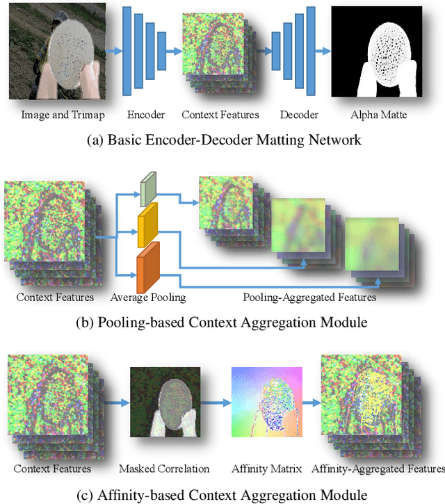 Figure 1 for Rethinking Context Aggregation in Natural Image Matting