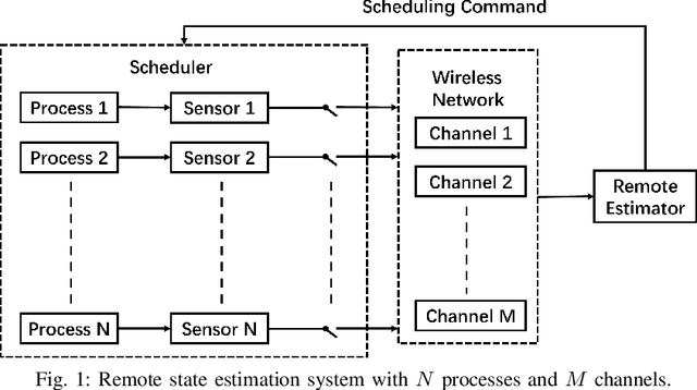 Figure 1 for Structure-Enhanced DRL for Optimal Transmission Scheduling