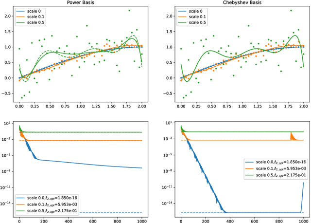 Figure 2 for Machine Learning Optimized Orthogonal Basis Piecewise Polynomial Approximation
