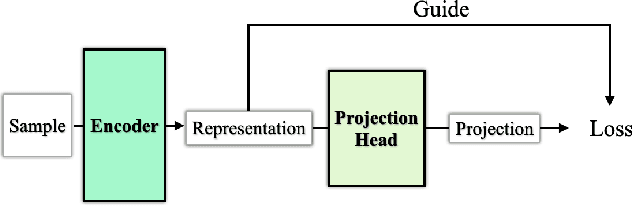 Figure 1 for Deciphering the Projection Head: Representation Evaluation Self-supervised Learning