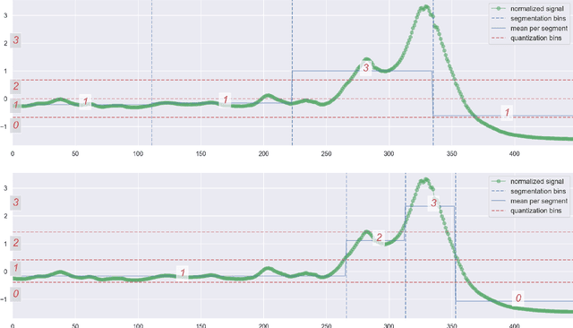 Figure 1 for ASTRIDE: Adaptive Symbolization for Time Series Databases