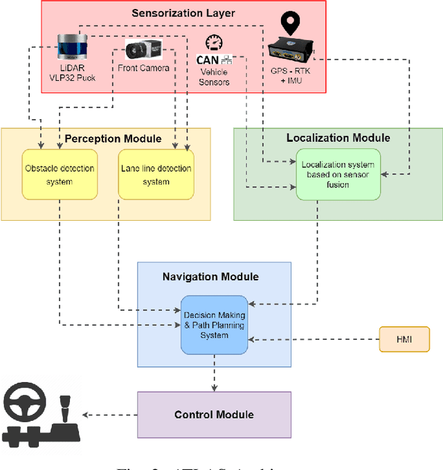 Figure 2 for Evaluating the acceptance of autonomous vehicles in the future