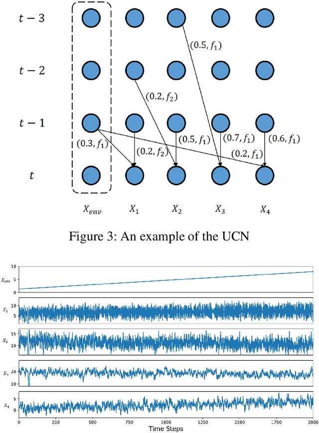 Figure 3 for Identifying Unique Causal Network from Nonstationary Time Series