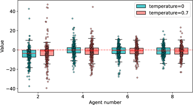 Figure 4 for Multi-Agent Consensus Seeking via Large Language Models