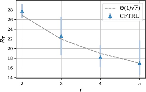 Figure 2 for On Regret-optimal Cooperative Nonstochastic Multi-armed Bandits