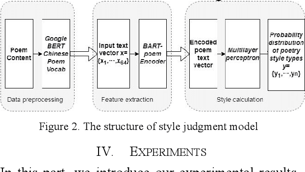 Figure 2 for A Method to Judge the Style of Classical Poetry Based on Pre-trained Model