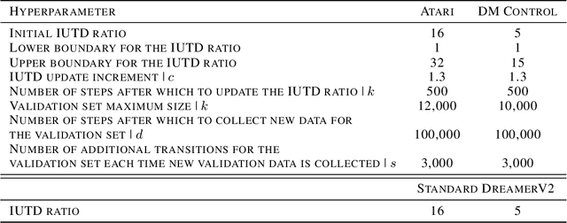 Figure 2 for Dynamic Update-to-Data Ratio: Minimizing World Model Overfitting