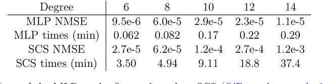 Figure 1 for Learning Polynomial Problems with $SL(2,\mathbb{R})$ Equivariance