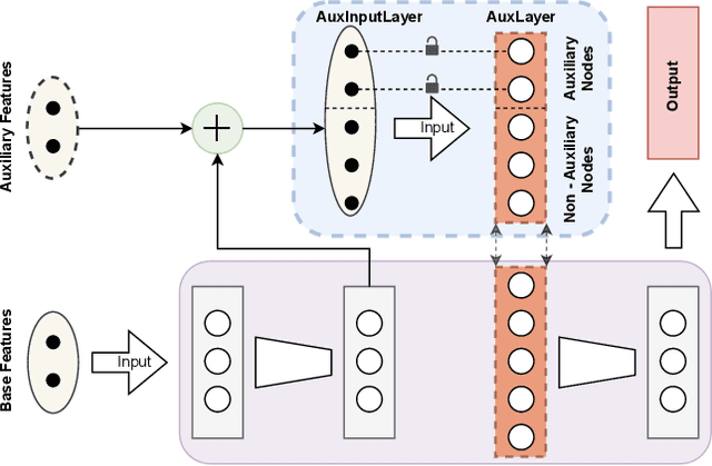 Figure 2 for Aux-Drop: Handling Haphazard Inputs in Online Learning Using Auxiliary Dropouts