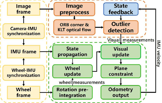 Figure 1 for PIEKF-VIWO: Visual-Inertial-Wheel Odometry using Partial Invariant Extended Kalman Filter
