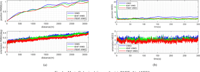 Figure 4 for PIEKF-VIWO: Visual-Inertial-Wheel Odometry using Partial Invariant Extended Kalman Filter