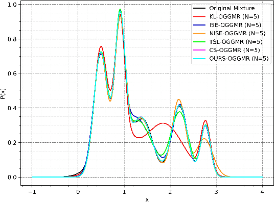 Figure 2 for A New Probabilistic Distance Metric With Application In Gaussian Mixture Reduction