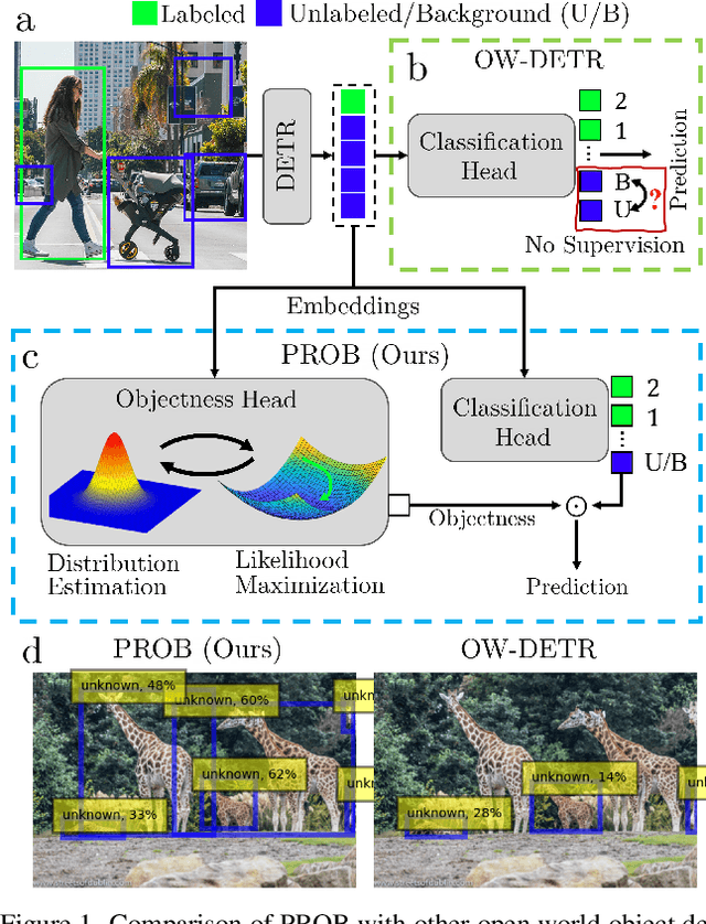 Figure 1 for PROB: Probabilistic Objectness for Open World Object Detection