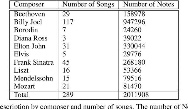 Figure 2 for Comparision Of Adversarial And Non-Adversarial LSTM Music Generative Models