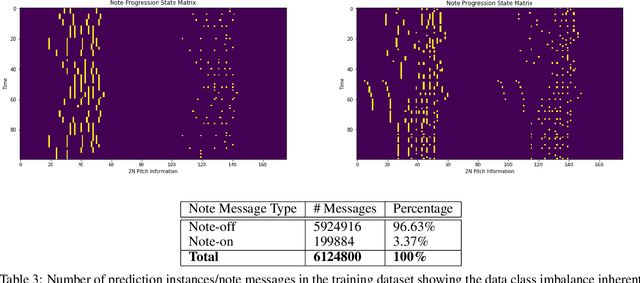 Figure 4 for Comparision Of Adversarial And Non-Adversarial LSTM Music Generative Models