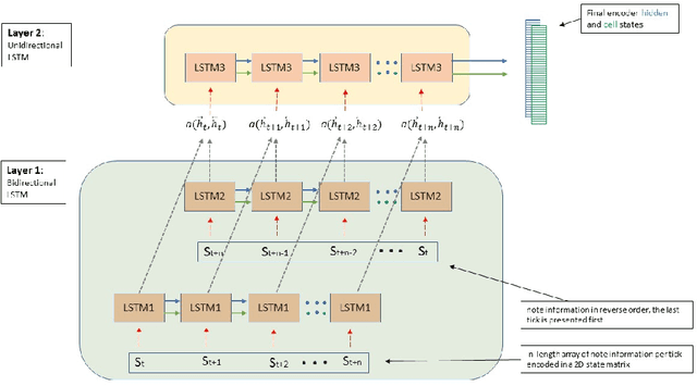 Figure 3 for Comparision Of Adversarial And Non-Adversarial LSTM Music Generative Models