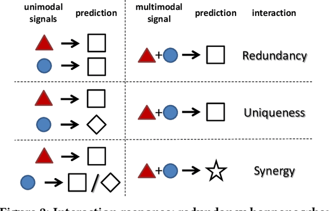 Figure 3 for Multimodal Fusion Interactions: A Study of Human and Automatic Quantification
