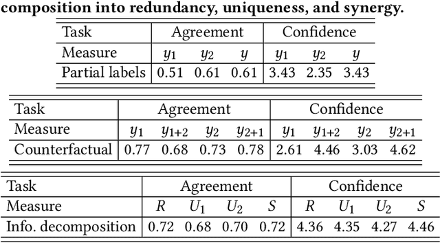 Figure 4 for Multimodal Fusion Interactions: A Study of Human and Automatic Quantification