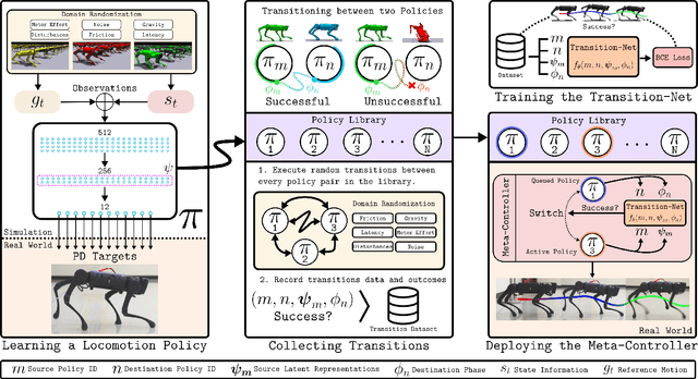 Figure 2 for Expanding Versatility of Agile Locomotion through Policy Transitions Using Latent State Representation