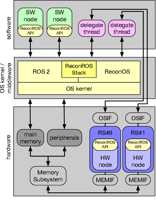 Figure 1 for AutonomROS: A ReconROS-based Autonomonous Driving Unit