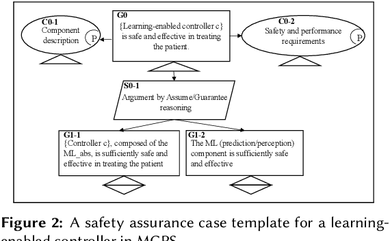 Figure 3 for Towards Developing Safety Assurance Cases for Learning-Enabled Medical Cyber-Physical Systems