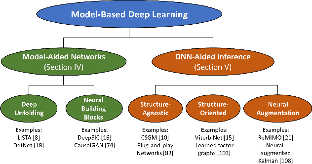 Figure 1 for Model-Based Deep Learning