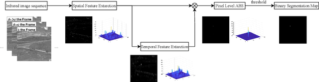 Figure 1 for An Adaptive Spatial-Temporal Local Feature Difference Method for Infrared Small-moving Target Detection