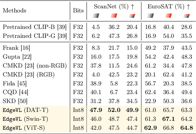 Figure 2 for Self-Adapting Large Visual-Language Models to Edge Devices across Visual Modalities