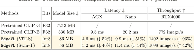 Figure 4 for Self-Adapting Large Visual-Language Models to Edge Devices across Visual Modalities