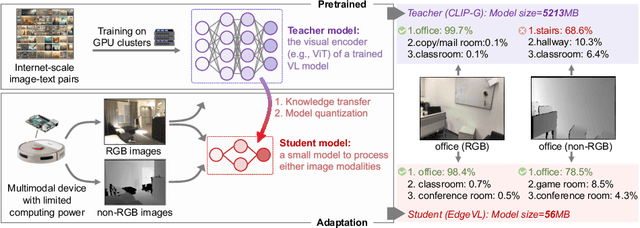Figure 1 for Self-Adapting Large Visual-Language Models to Edge Devices across Visual Modalities