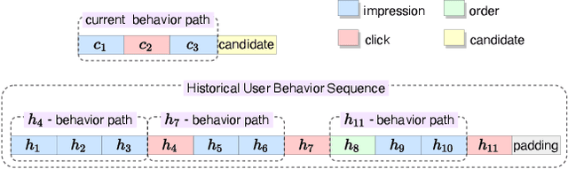Figure 1 for A Deep Behavior Path Matching Network for Click-Through Rate Prediction