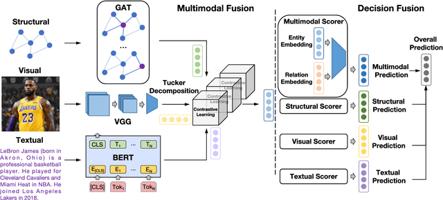 Figure 3 for IMF: Interactive Multimodal Fusion Model for Link Prediction