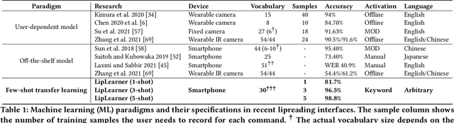 Figure 1 for LipLearner: Customizable Silent Speech Interactions on Mobile Devices