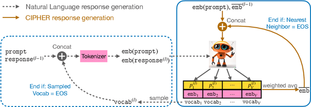 Figure 3 for Let Models Speak Ciphers: Multiagent Debate through Embeddings
