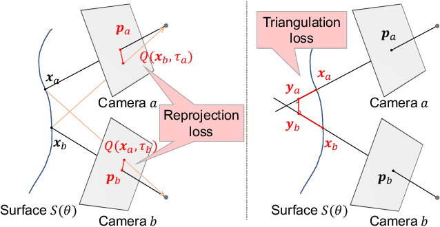 Figure 4 for Multi-View Neural Surface Reconstruction with Structured Light