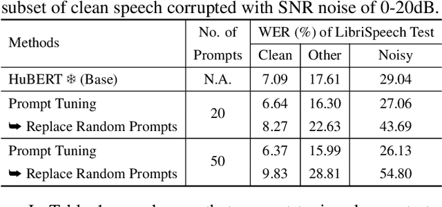 Figure 1 for Are Soft Prompts Good Zero-shot Learners for Speech Recognition?