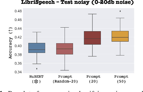 Figure 2 for Are Soft Prompts Good Zero-shot Learners for Speech Recognition?