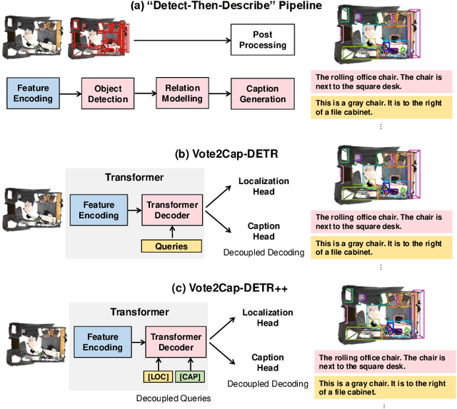 Figure 1 for Vote2Cap-DETR++: Decoupling Localization and Describing for End-to-End 3D Dense Captioning