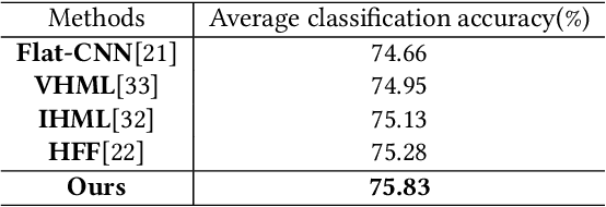 Figure 4 for Muti-Stage Hierarchical Food Classification