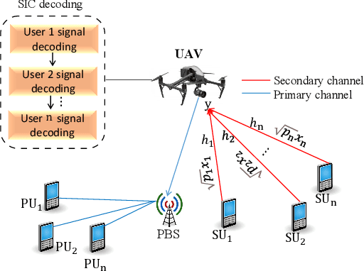 Figure 1 for Active Inference for Sum Rate Maximization in UAV-Assisted Cognitive NOMA Networks