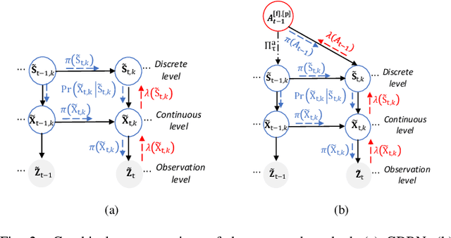 Figure 2 for Active Inference for Sum Rate Maximization in UAV-Assisted Cognitive NOMA Networks