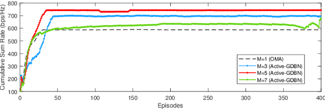 Figure 3 for Active Inference for Sum Rate Maximization in UAV-Assisted Cognitive NOMA Networks