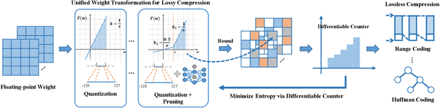 Figure 3 for Lossy and Lossless (L$^2$) Post-training Model Size Compression