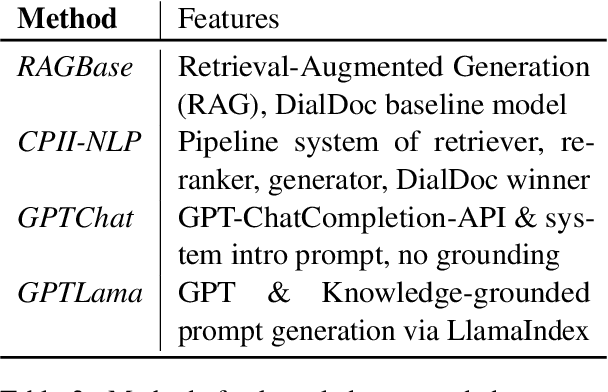 Figure 4 for Evaluating Large Language Models for Document-grounded Response Generation in Information-Seeking Dialogues