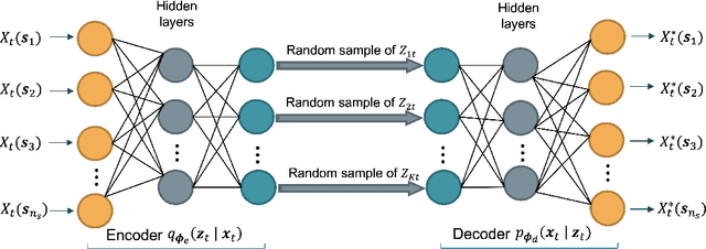 Figure 1 for Flexible and efficient spatial extremes emulation via variational autoencoders