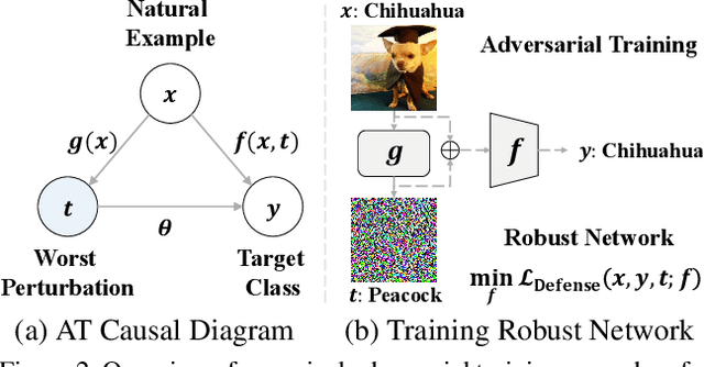 Figure 3 for Mitigating Adversarial Vulnerability through Causal Parameter Estimation by Adversarial Double Machine Learning