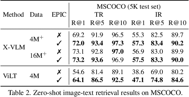 Figure 4 for Leveraging per Image-Token Consistency for Vision-Language Pre-training