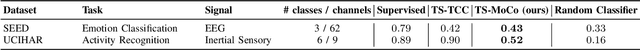 Figure 3 for TS-MoCo: Time-Series Momentum Contrast for Self-Supervised Physiological Representation Learning