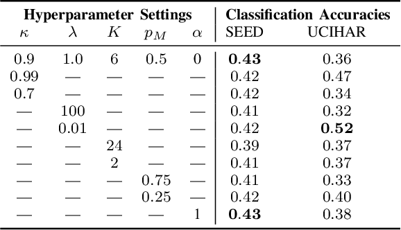 Figure 4 for TS-MoCo: Time-Series Momentum Contrast for Self-Supervised Physiological Representation Learning