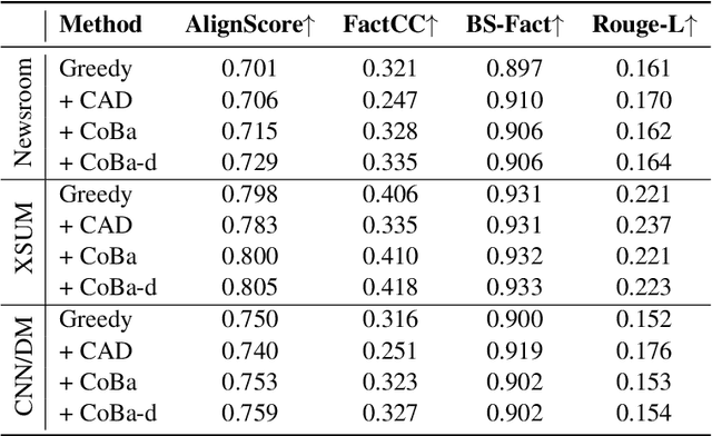 Figure 4 for Correction with Backtracking Reduces Hallucination in Summarization